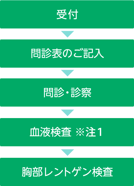 初診の流れ